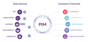 Manage Product Information Distribution With A PIM System